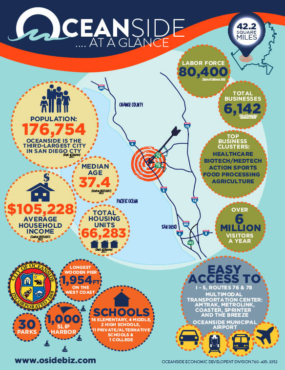 OCEANSIDE AT A GLANCE Poster